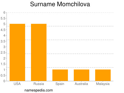 Surname Momchilova