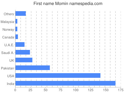 Given name Momin