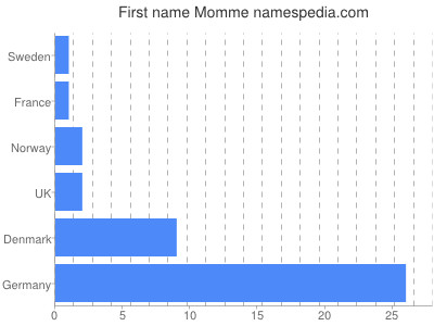 Given name Momme
