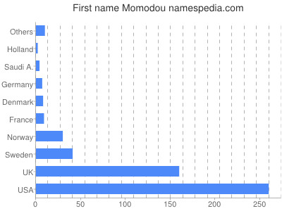 Given name Momodou