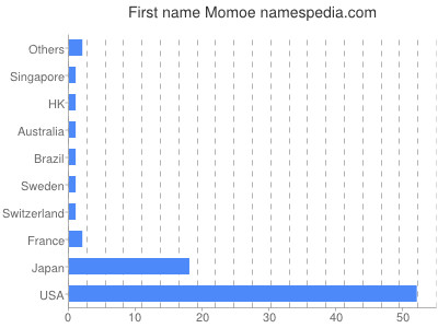 Given name Momoe