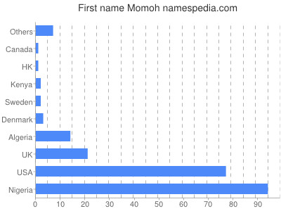 Given name Momoh