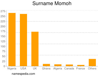 Surname Momoh