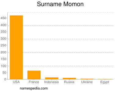 Surname Momon