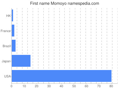 Given name Momoyo