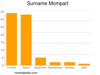 Surname Mompart