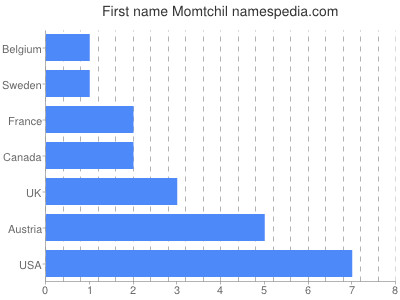 Given name Momtchil