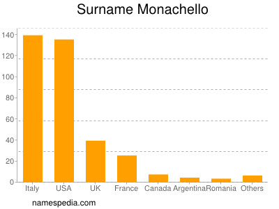 Surname Monachello