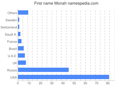 Given name Monah