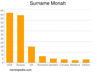 Surname Monah