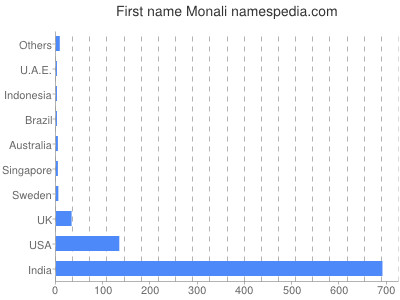 Given name Monali