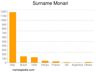 Surname Monari
