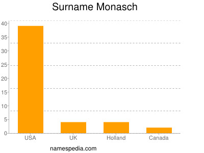 Surname Monasch