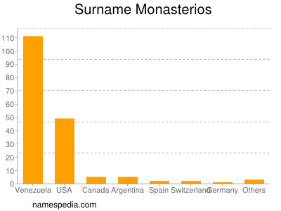 Surname Monasterios