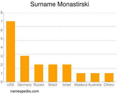 Surname Monastirski