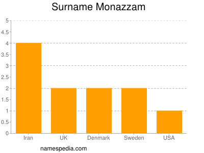 Surname Monazzam