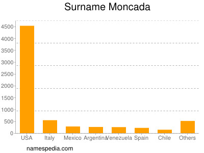 Surname Moncada