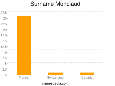 Surname Monciaud
