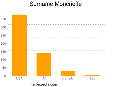 Surname Moncrieffe