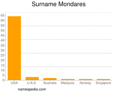 Surname Mondares