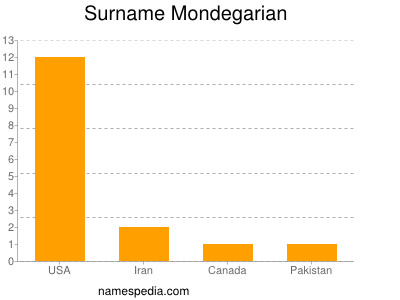 Surname Mondegarian