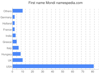Given name Mondi