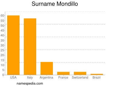 Surname Mondillo