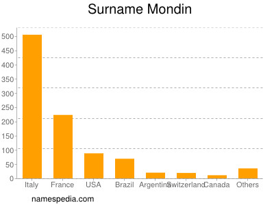 Surname Mondin