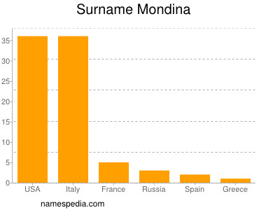 Surname Mondina