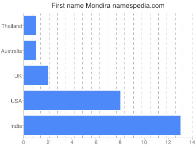 Given name Mondira