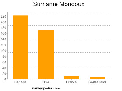 Surname Mondoux