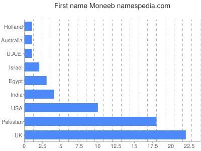 Given name Moneeb