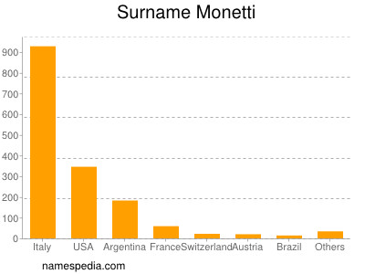 Surname Monetti