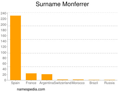 Surname Monferrer