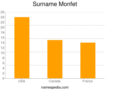 Surname Monfet