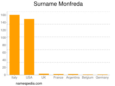 Surname Monfreda