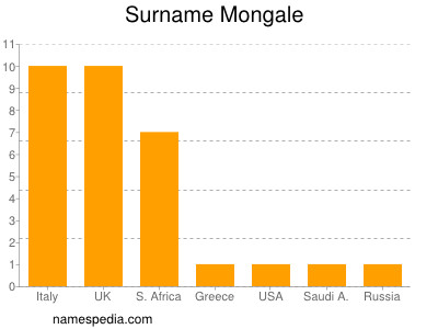 Surname Mongale