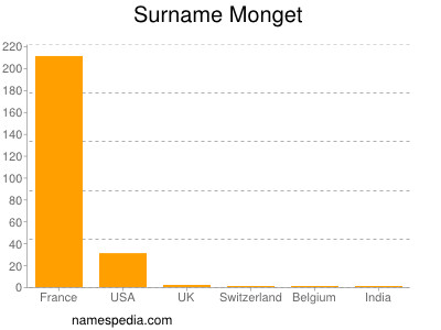 Surname Monget