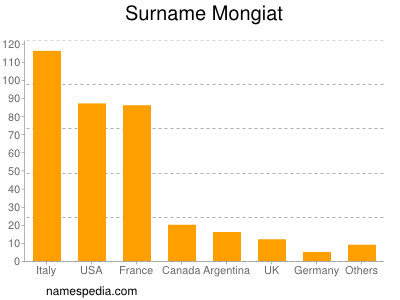 Surname Mongiat