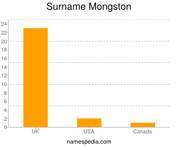 Surname Mongston
