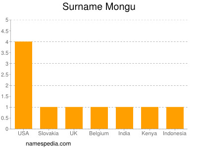 Surname Mongu