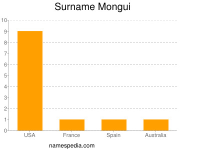Surname Mongui