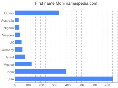 Given name Moni