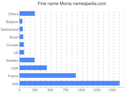 Given name Monia