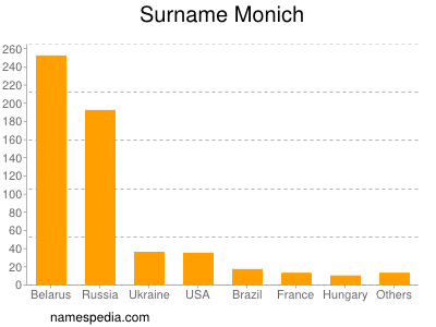 Surname Monich