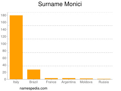 Surname Monici