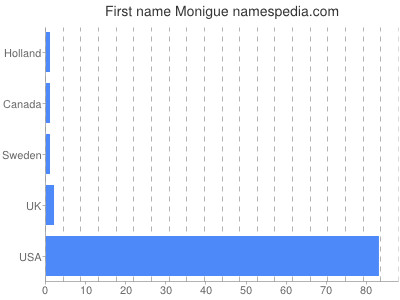 Given name Monigue