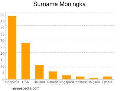 Surname Moningka