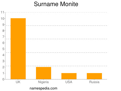 Surname Monite