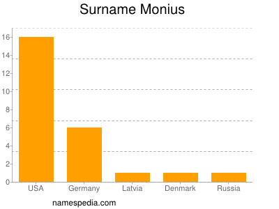 Surname Monius
